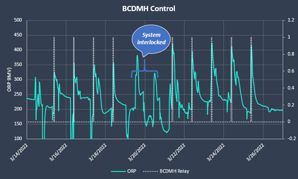 BCDMH Control graph for EcoSAFE solid feed water treatment for cooling towers